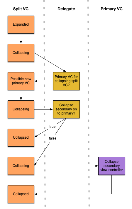Flow chart of collapsing process